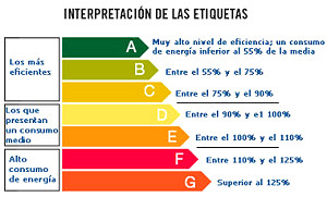 La eficiencia energética de nuestros electrodomésticos.